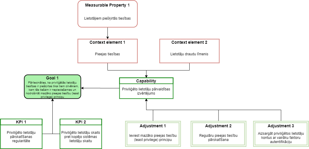 Priviliģēto lietotāju pārvaldības izvērtējums.jpg